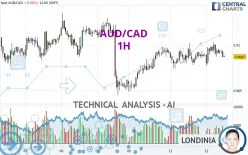 AUD/CAD - 1 uur