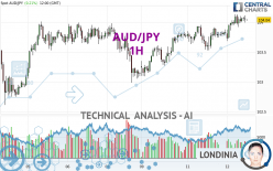 AUD/JPY - 1H