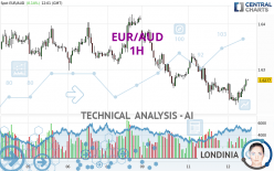 EUR/AUD - 1H