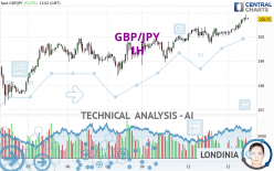 GBP/JPY - 1H