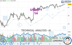 USD/JPY - 1H