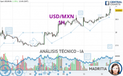 USD/MXN - 1H