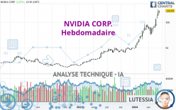 NVIDIA CORP. - Hebdomadaire