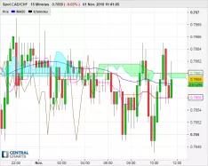 CAD/CHF - 15 min.