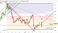 GOLD - USD - 2 Std.