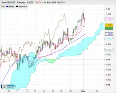 USD/CHF - 4 uur