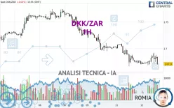 DKK/ZAR - 1H