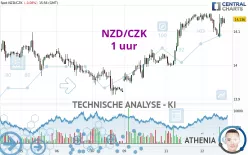 NZD/CZK - 1 uur