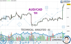 AUD/CAD - 1H