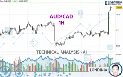 AUD/CAD - 1 uur