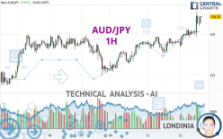 AUD/JPY - 1H