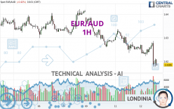 EUR/AUD - 1H