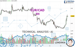 EUR/CAD - 1H