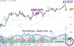 GBP/JPY - 1H