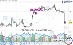 USD/CAD - 1H