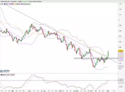 AUD/CAD - Diario