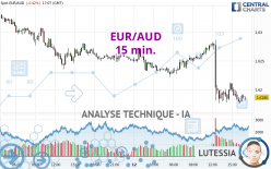 EUR/AUD - 15 min.