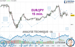 EUR/JPY - 15 min.