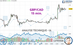 GBP/CAD - 15 min.