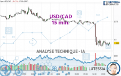 USD/CAD - 15 min.