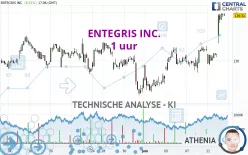 ENTEGRIS INC. - 1 uur