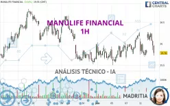 MANULIFE FINANCIAL - 1 uur