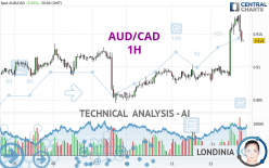 AUD/CAD - 1H