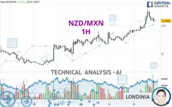 NZD/MXN - 1H