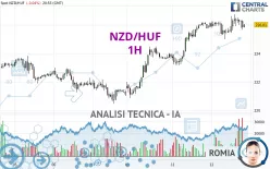 NZD/HUF - 1H