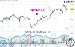 NZD/DKK - 1H