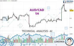 AUD/CAD - 1 uur