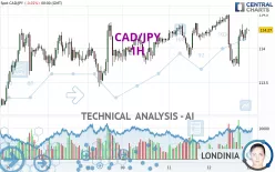 CAD/JPY - 1H