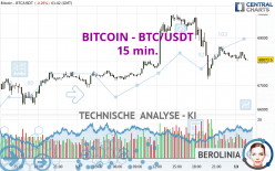 BITCOIN - BTC/USDT - 15 min.