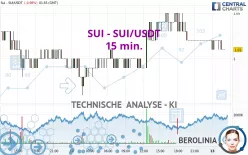 SUI - SUI/USDT - 15 min.