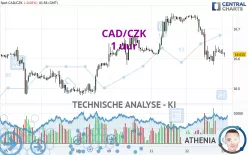 CAD/CZK - 1 uur