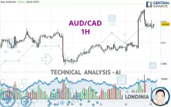 AUD/CAD - 1 uur