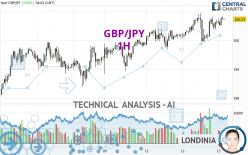 GBP/JPY - 1H