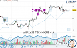 CHF/HUF - 1H
