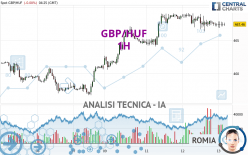 GBP/HUF - 1H