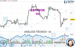 GBP/NOK - 1H