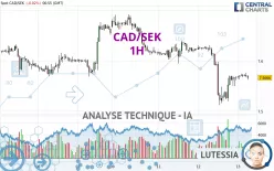 CAD/SEK - 1H