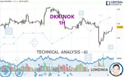 DKK/NOK - 1H