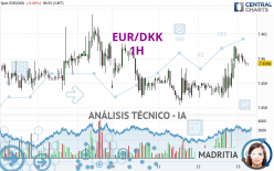 EUR/DKK - 1H