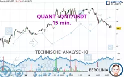 QUANT - QNT/USDT - 15 min.