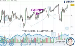 CAD/JPY - 1H