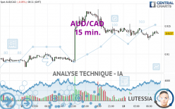 AUD/CAD - 15 min.