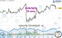 EUR/NZD - 15 min.