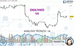 DKK/HKD - 1H