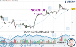 NOK/HUF - 1 uur