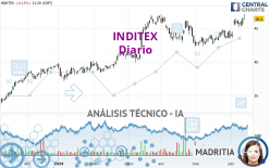 INDITEX - Daily